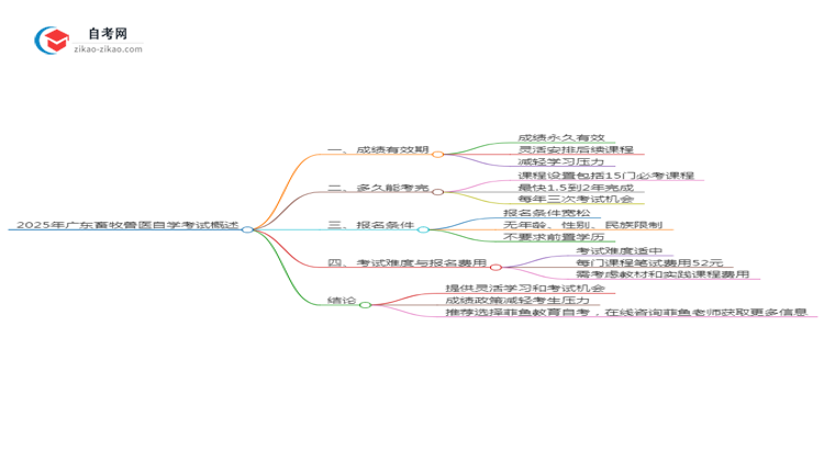 2025年广东畜牧兽医专业自学考试成绩有效期是多久?思维导图
