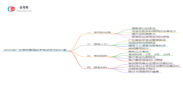 2025年广东商务管理专业自学考试学历有什么用？思维导图