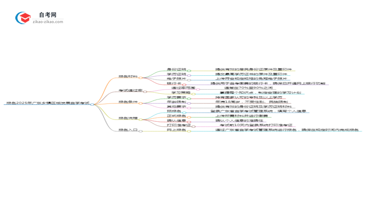 报名2025广东乡镇区域发展专业自学考试需准备哪些材料？思维导图