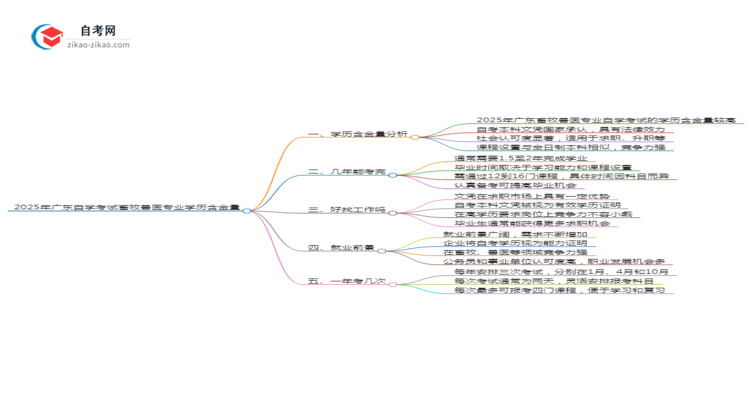 2025年广东自学考试畜牧兽医专业学历含金量思维导图