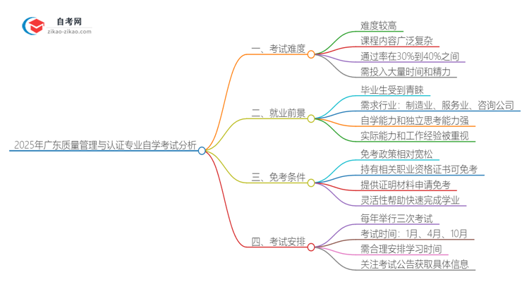2025年广东质量管理与认证专业自学考试难度分析思维导图