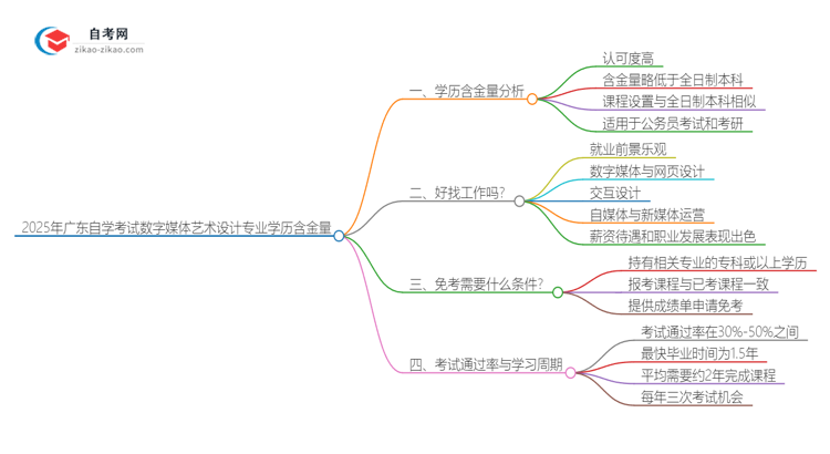 2025年广东自学考试数字媒体艺术设计专业学历含金量思维导图