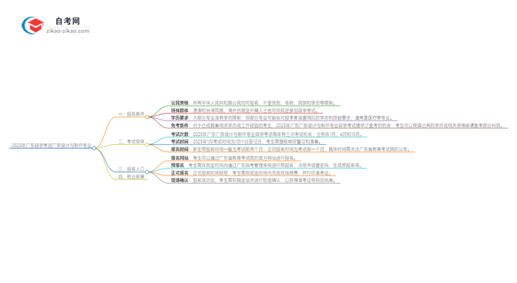 2025年广东自学考试广告设计与制作专业报名条件思维导图