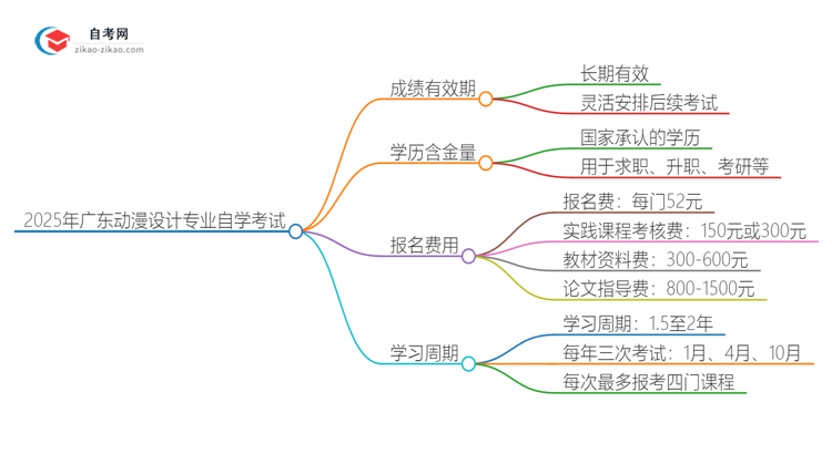 2025年广东动漫设计专业自学考试成绩有效期是多久？思维导图