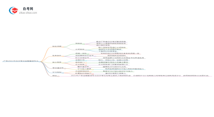 广东2025年自学考试金融管理专业毕业申请全部流程思维导图