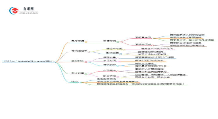 2025年广东商务管理专业自学考试如何申请免考？思维导图