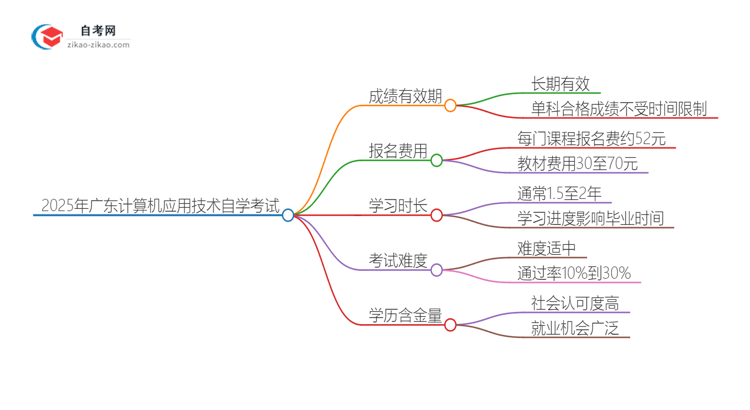 2025年广东计算机应用技术专业自学考试成绩有效期是多久？思维导图