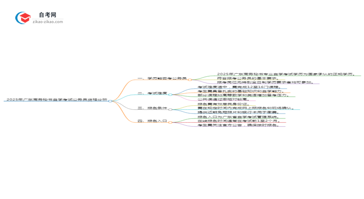 2025年广东商务秘书专业自学考试学历能否考公务员？思维导图