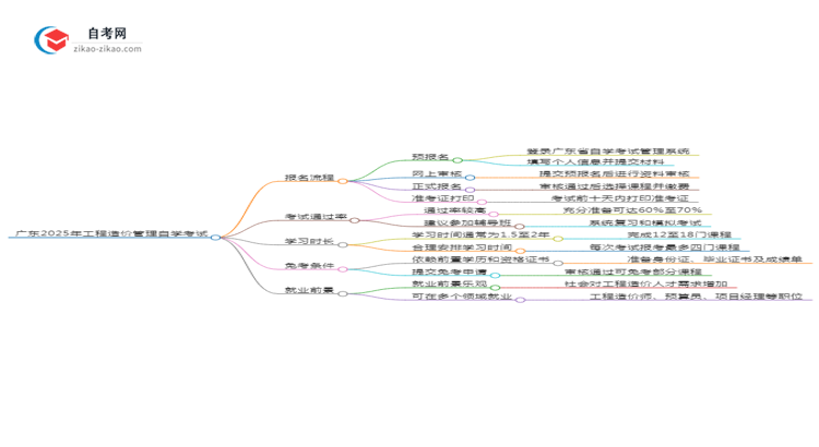 广东2025年工程造价管理专业自学考试报名流程讲解思维导图