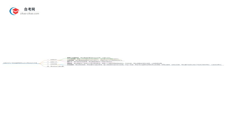 报名2025广东金融管理专业自学考试需准备哪些材料?思维导图