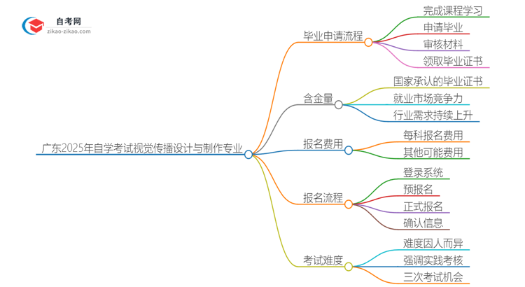 广东2025年自学考试视觉传播设计与制作专业毕业申请全部流程思维导图