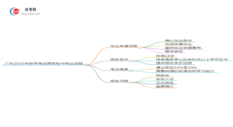 广东2025年自学考试商务秘书专业毕业申请全部流程思维导图