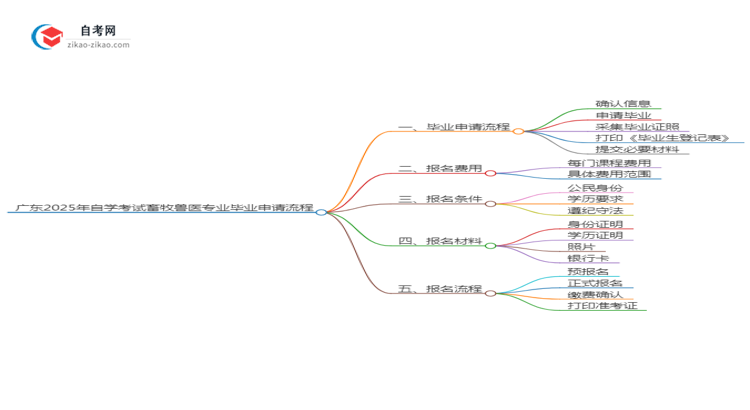 广东2025年自学考试畜牧兽医专业毕业申请全部流程思维导图