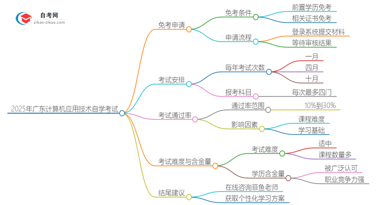 2025年广东计算机应用技术专业自学考试如何申请免考？思维导图