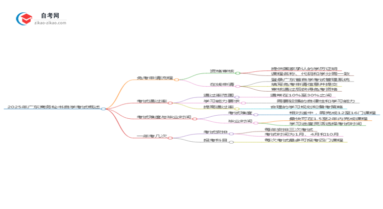 2025年广东商务秘书专业自学考试如何申请免考？思维导图
