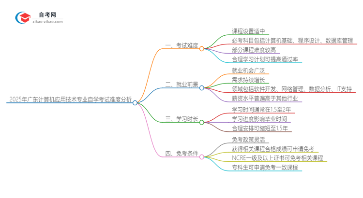 2025年广东计算机应用技术专业自学考试难度分析思维导图