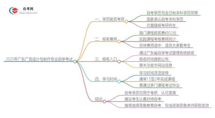 2025年广东广告设计与制作专业自学考试学历是否可用于考研？思维导图