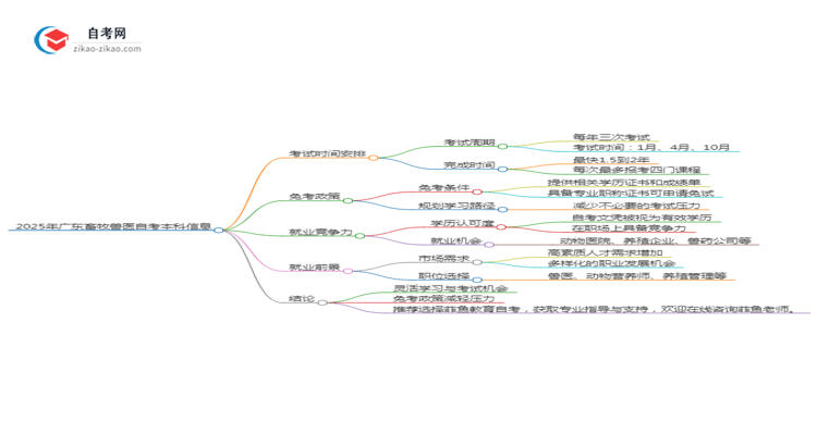 2025年广东畜牧兽医专业自学考试需要多久能读完？思维导图