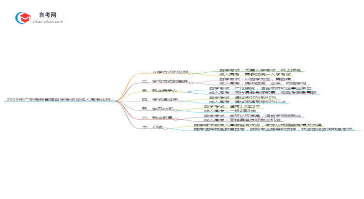 2025年广东商务管理专业自学考试与成人高考哪个好?思维导图