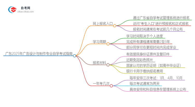 广东2025年广告设计与制作专业自学考试网上报名指南思维导图