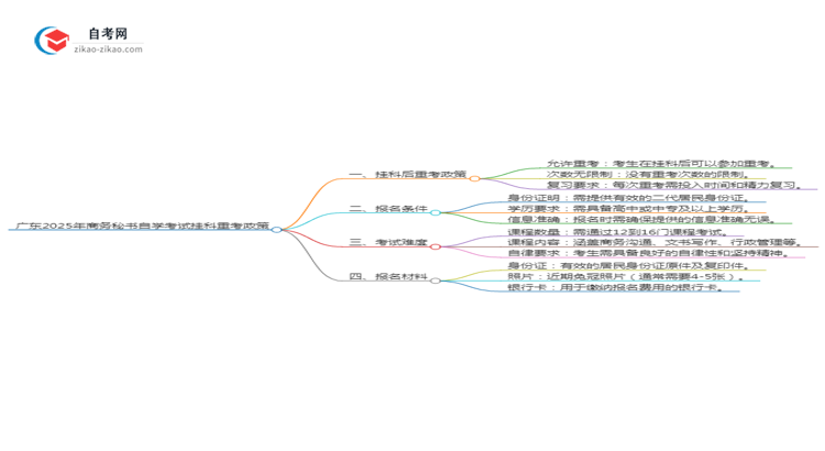 广东2025年商务秘书专业自学考试挂科后重考可以吗？思维导图