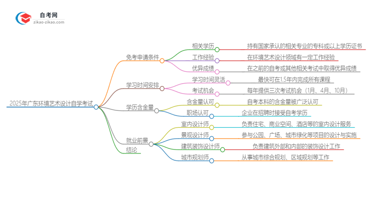 2025年广东环境艺术设计专业自学考试如何申请免考？思维导图