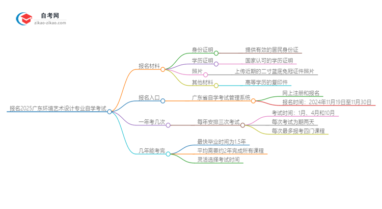 报名2025广东环境艺术设计专业自学考试需准备哪些材料？思维导图