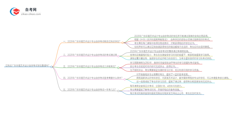 花钱买广东环境艺术设计专业自学考试学历靠谱吗?(2025年新)思维导图