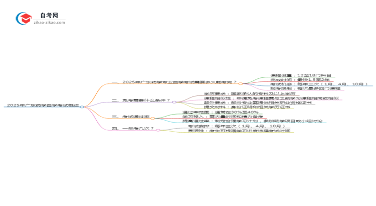 2025年广东药学专业自学考试需要多久能读完？思维导图