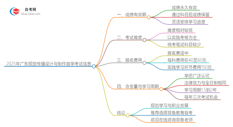 2025年广东视觉传播设计与制作专业自学考试成绩有效期是多久？思维导图