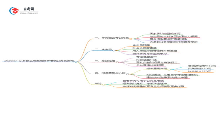 2025年广东乡镇区域发展专业自学考试学历能否考公务员?思维导图