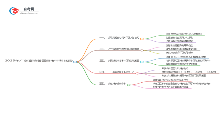 2025年广东畜牧兽医专业读自学考试有哪些优势？思维导图