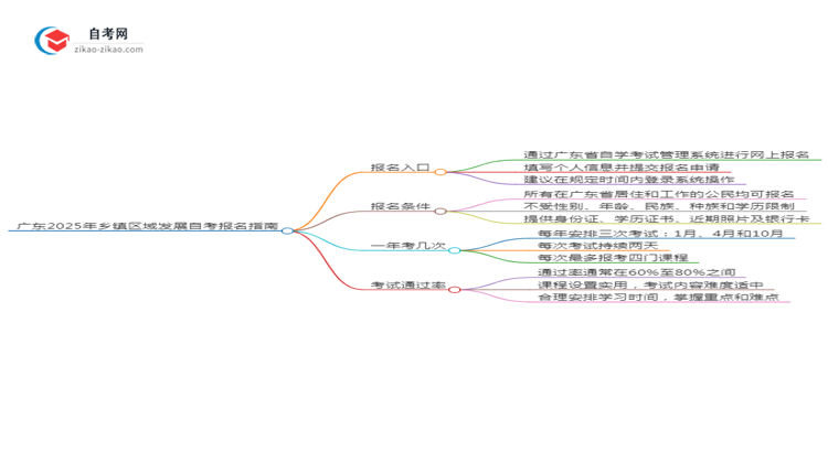 广东2025年乡镇区域发展专业自学考试网上报名指南思维导图