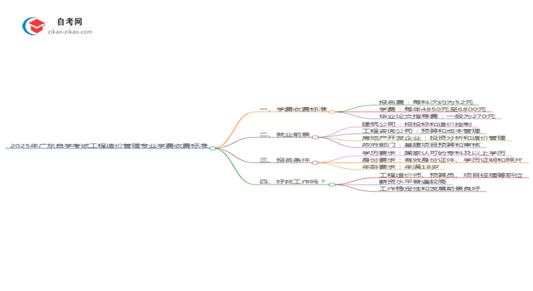 2025年广东自学考试工程造价管理专业学费收费标准思维导图