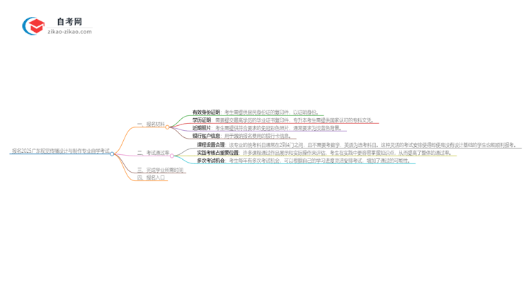 报名2025广东视觉传播设计与制作专业自学考试需准备哪些材料？思维导图