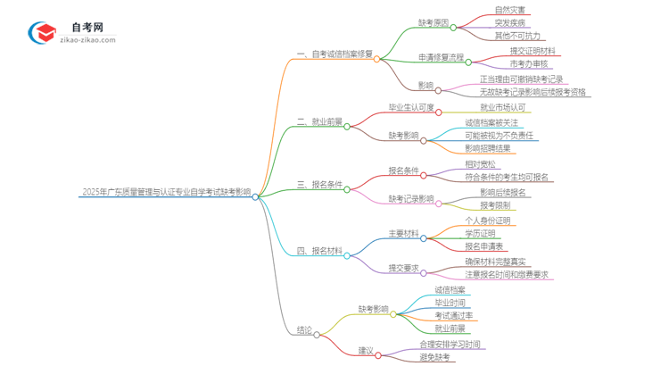 2025年广东质量管理与认证专业自学考试缺考会有什么影响？思维导图