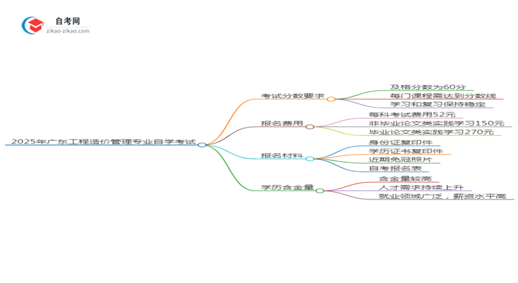 2025年广东工程造价管理专业自学考试需要考多少分通过？思维导图