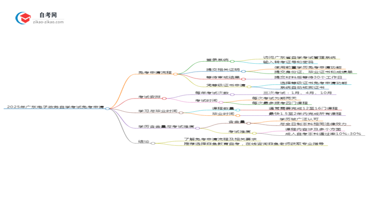 2025年广东电子政务专业自学考试如何申请免考？思维导图