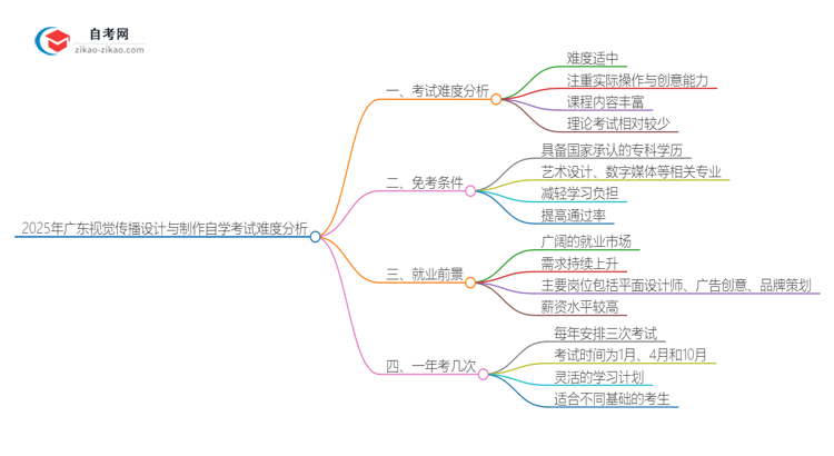 2025年广东视觉传播设计与制作专业自学考试难度分析思维导图