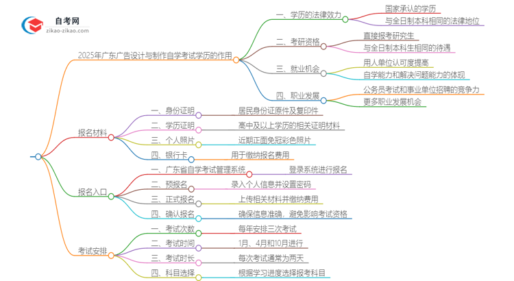 2025年广东广告设计与制作专业自学考试学历有什么用？思维导图