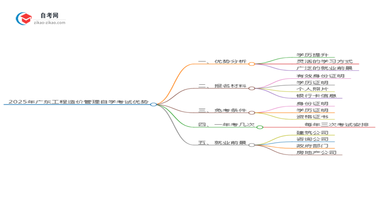 2025年广东工程造价管理专业读自学考试有哪些优势？思维导图