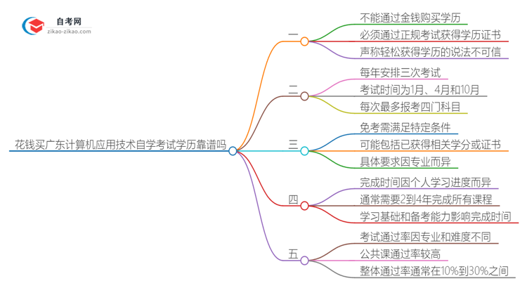 花钱买广东计算机应用技术专业自学考试学历靠谱吗?(2025年新)思维导图