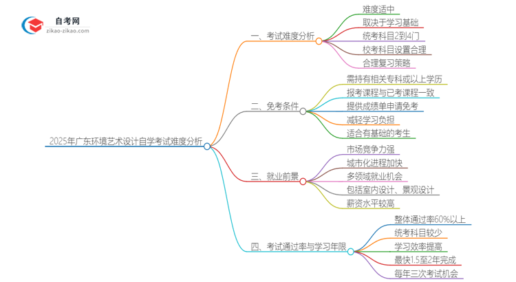 2025年广东环境艺术设计专业自学考试难度分析思维导图