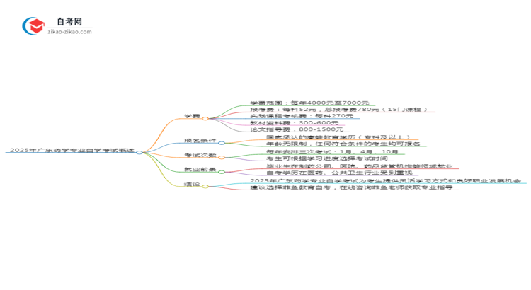 2025年广东自学考试药学专业学费收费标准思维导图