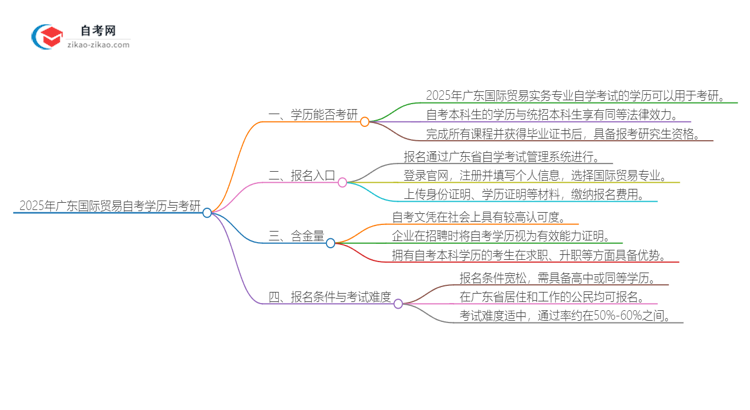 2025年广东国际贸易实务专业自学考试学历是否可用于考研？思维导图