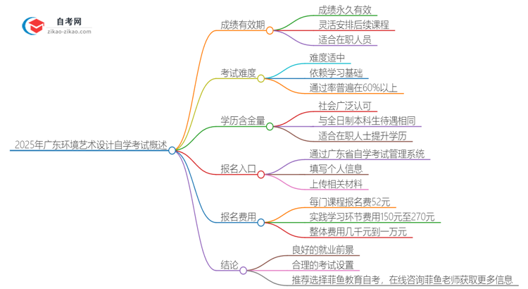 2025年广东环境艺术设计专业自学考试成绩有效期是多久？思维导图