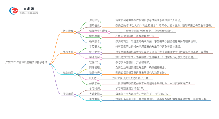 广东2025年计算机应用技术专业自学考试报名流程讲解思维导图