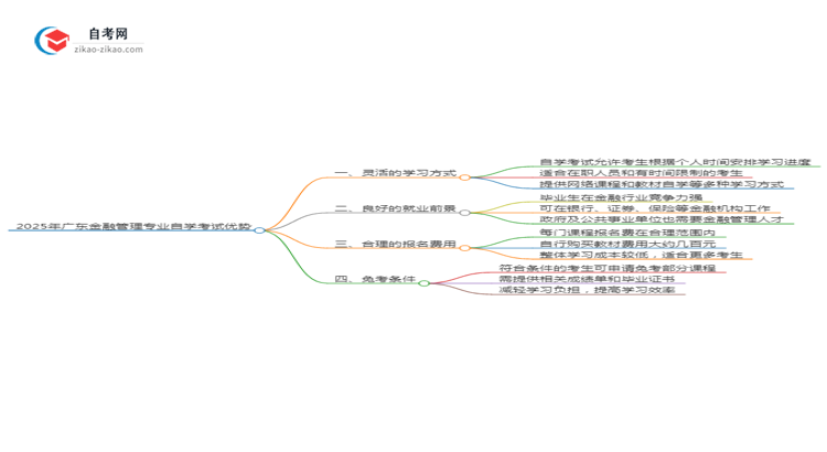 2025年广东金融管理专业读自学考试有哪些优势？思维导图
