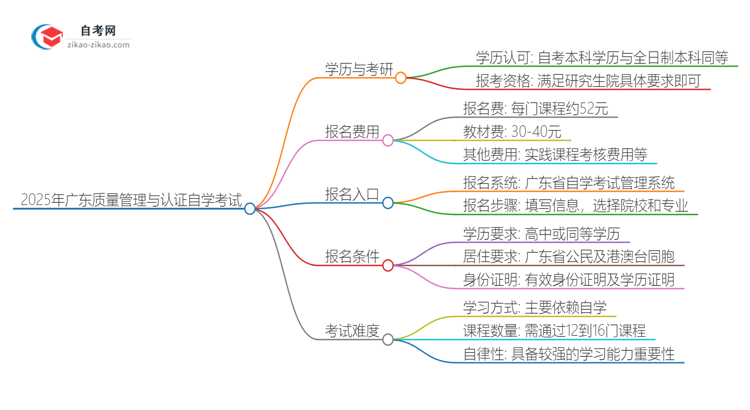 2025年广东质量管理与认证专业自学考试学历是否可用于考研？思维导图