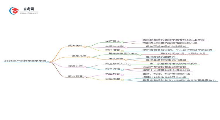 2025年广东自学考试药学专业报名条件思维导图